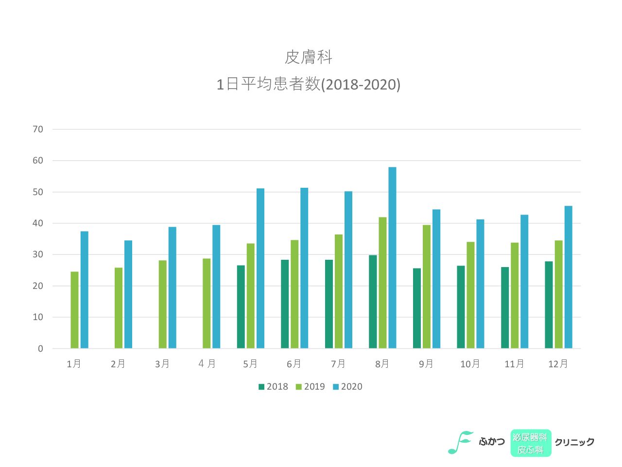 皮膚科1日平均患者数45人 2020 ふかつ泌尿器科 皮ふ科クリニック